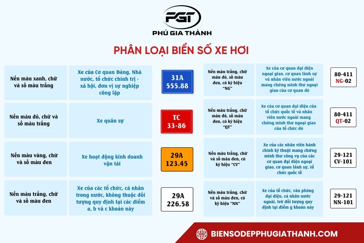 Bảng tổng hợp các loại biển số xe theo màu sắc, có chú thích rõ ràng.