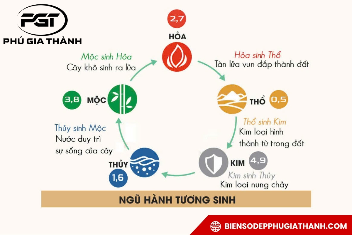 Bảng phong thủy ngũ hành ứng với các số trong biển số xe