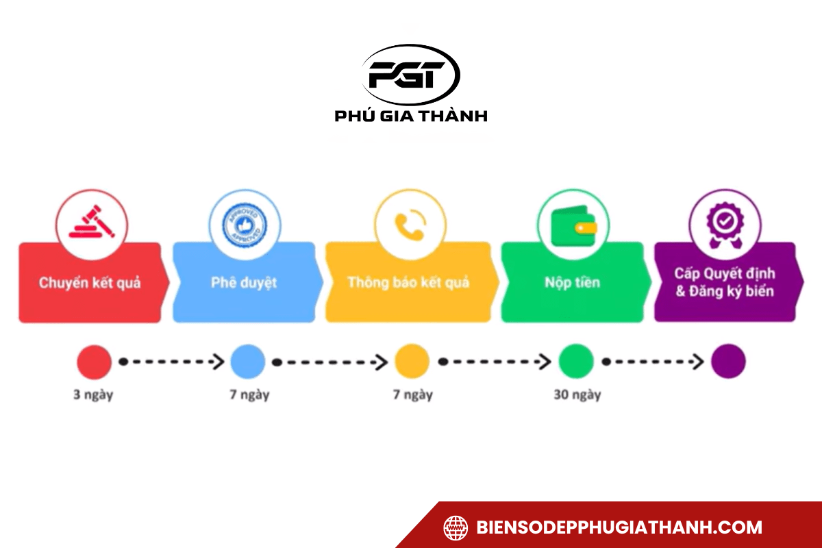 Quy trình đăng ký biển số xe định danh sau khi trúng đấu giá