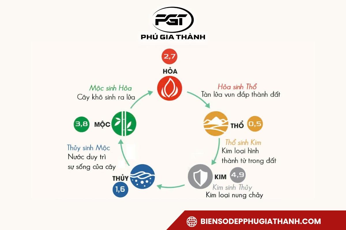 Sơ đồ ngũ hành tương sinh, tương khắc theo những con số
