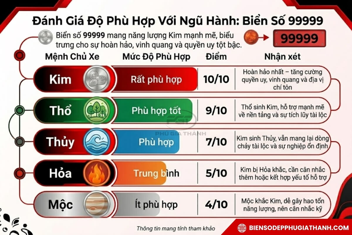 Biển số xe 99999 phù hợp với mệnh Kim hoặc Thổ